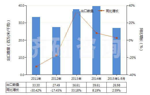 2011-2015年9月中國聚酯短纖＜85%棉混染色平紋布（平米重＞170g）(HS55142100)出口量及增速統(tǒng)計